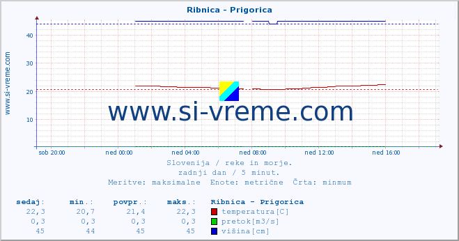 POVPREČJE :: Ribnica - Prigorica :: temperatura | pretok | višina :: zadnji dan / 5 minut.