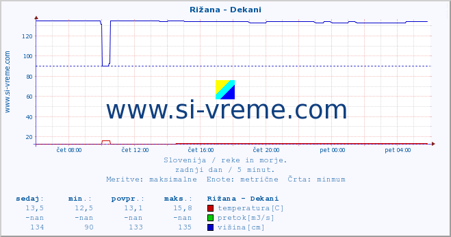 POVPREČJE :: Rižana - Dekani :: temperatura | pretok | višina :: zadnji dan / 5 minut.