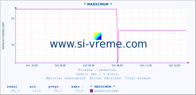 POVPREČJE :: * MAKSIMUM * :: padavine :: zadnji dan / 5 minut.