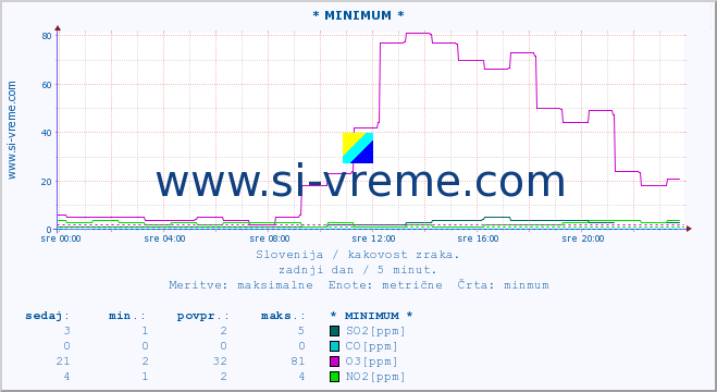 POVPREČJE :: * MINIMUM * :: SO2 | CO | O3 | NO2 :: zadnji dan / 5 minut.