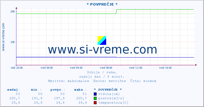 POVPREČJE :: * POVPREČJE * :: višina | pretok | temperatura :: zadnji dan / 5 minut.