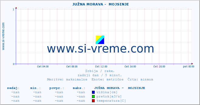 POVPREČJE ::  JUŽNA MORAVA -  MOJSINJE :: višina | pretok | temperatura :: zadnji dan / 5 minut.