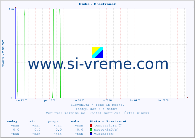 POVPREČJE :: Pivka - Prestranek :: temperatura | pretok | višina :: zadnji dan / 5 minut.