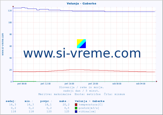 POVPREČJE :: Velunja - Gaberke :: temperatura | pretok | višina :: zadnji dan / 5 minut.