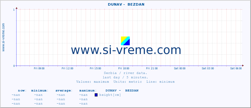  ::  DUNAV -  BEZDAN :: height |  |  :: last day / 5 minutes.