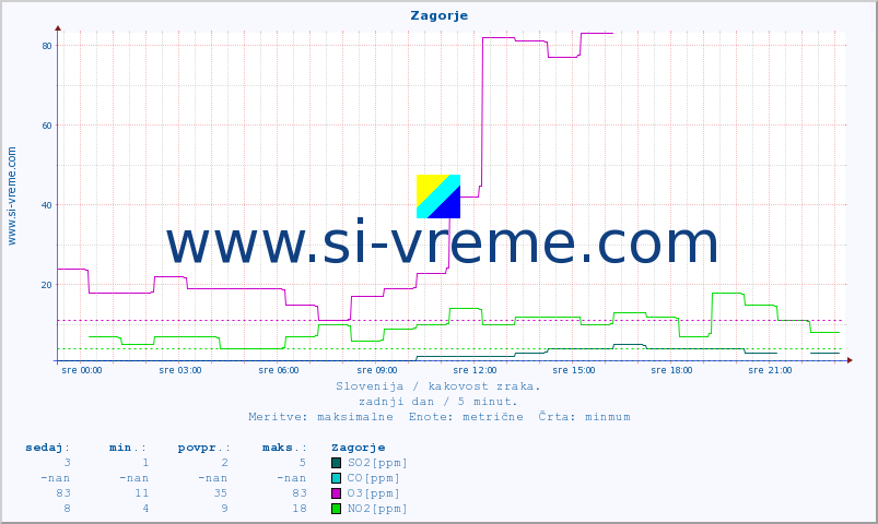 POVPREČJE :: Zagorje :: SO2 | CO | O3 | NO2 :: zadnji dan / 5 minut.