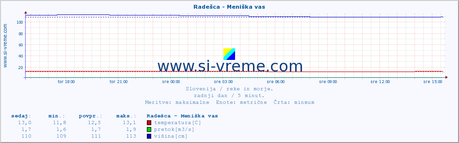 POVPREČJE :: Radešca - Meniška vas :: temperatura | pretok | višina :: zadnji dan / 5 minut.