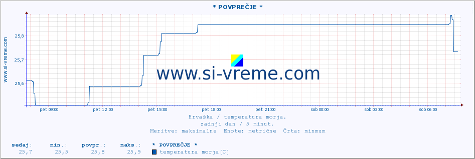 POVPREČJE :: * POVPREČJE * :: temperatura morja :: zadnji dan / 5 minut.