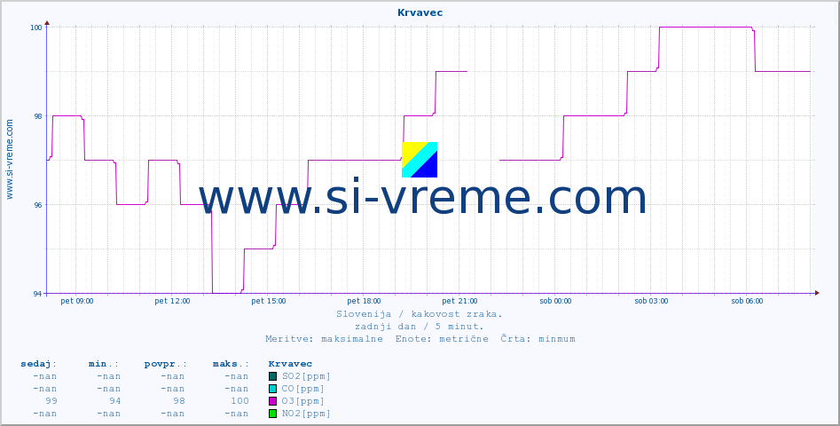 POVPREČJE :: Krvavec :: SO2 | CO | O3 | NO2 :: zadnji dan / 5 minut.