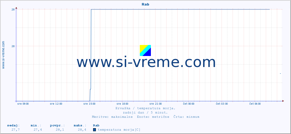 POVPREČJE :: Rab :: temperatura morja :: zadnji dan / 5 minut.