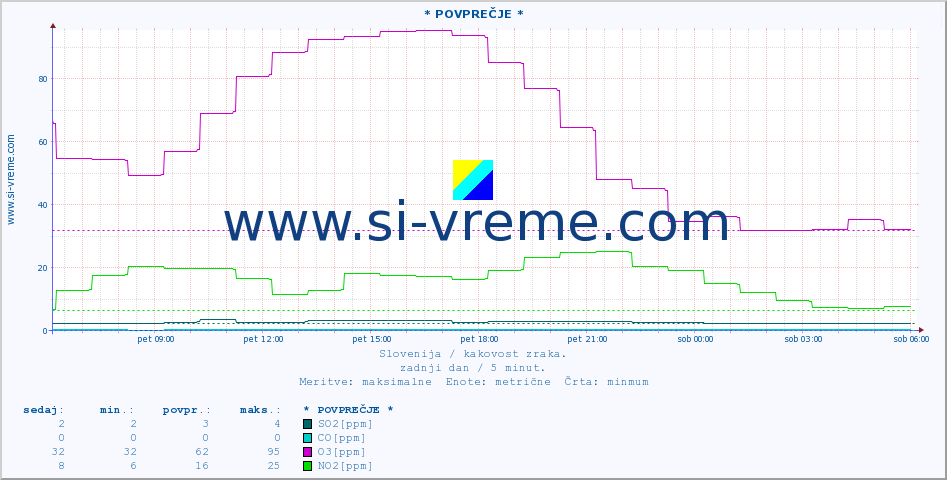 POVPREČJE :: * POVPREČJE * :: SO2 | CO | O3 | NO2 :: zadnji dan / 5 minut.