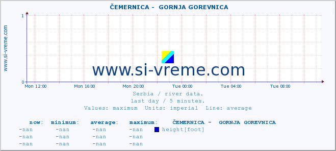  ::  ČEMERNICA -  GORNJA GOREVNICA :: height |  |  :: last day / 5 minutes.