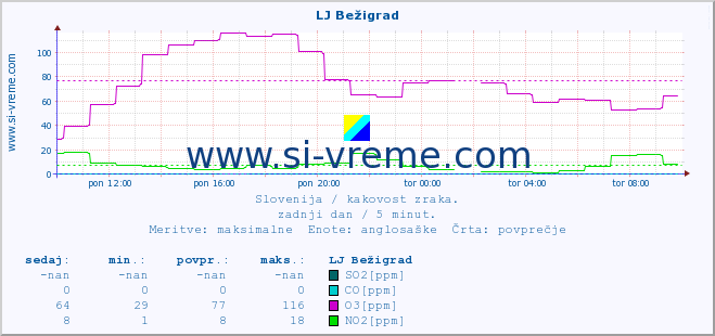 POVPREČJE :: LJ Bežigrad :: SO2 | CO | O3 | NO2 :: zadnji dan / 5 minut.