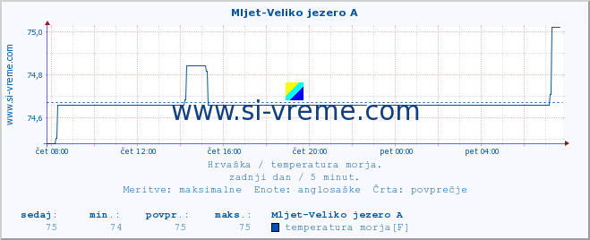 POVPREČJE :: Mljet-Veliko jezero A :: temperatura morja :: zadnji dan / 5 minut.