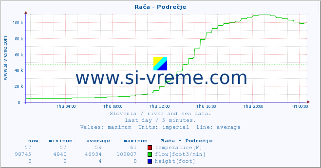  :: Rača - Podrečje :: temperature | flow | height :: last day / 5 minutes.