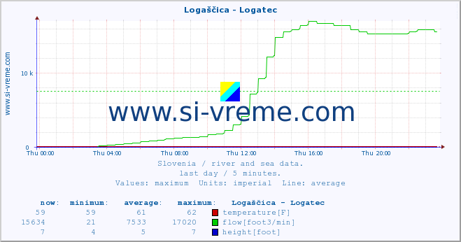  :: Logaščica - Logatec :: temperature | flow | height :: last day / 5 minutes.