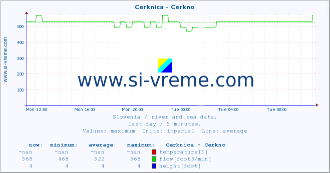  :: Cerknica - Cerkno :: temperature | flow | height :: last day / 5 minutes.