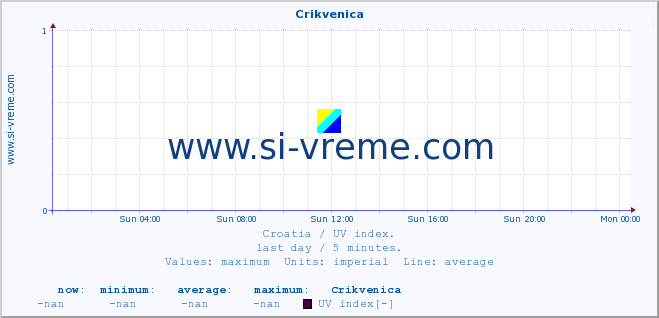  :: Crikvenica :: UV index :: last day / 5 minutes.