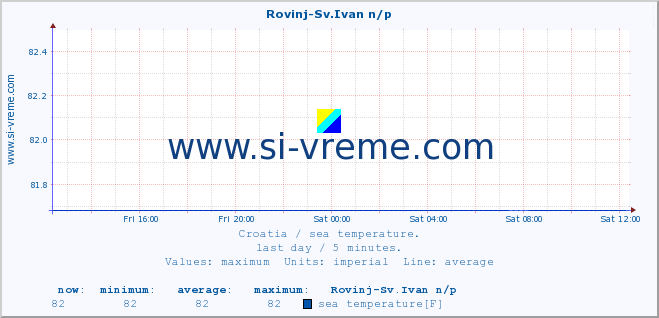  :: Rovinj-Sv.Ivan n/p :: sea temperature :: last day / 5 minutes.