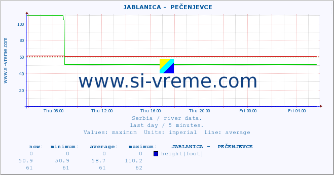  ::  JABLANICA -  PEČENJEVCE :: height |  |  :: last day / 5 minutes.