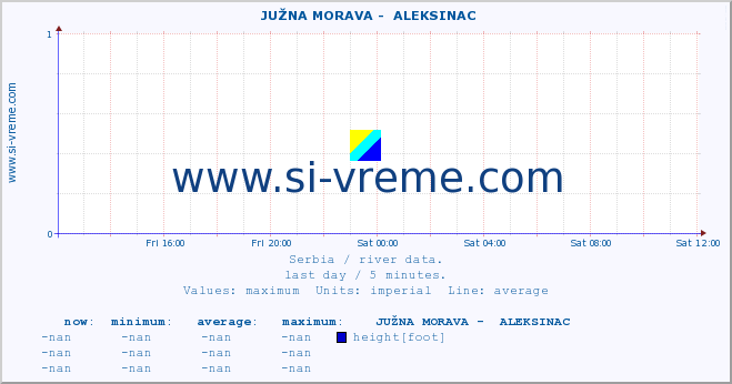  ::  JUŽNA MORAVA -  ALEKSINAC :: height |  |  :: last day / 5 minutes.