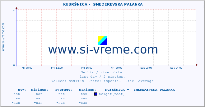  ::  KUBRŠNICA -  SMEDEREVSKA PALANKA :: height |  |  :: last day / 5 minutes.