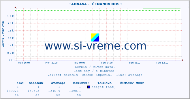  ::  TAMNAVA -  ĆEMANOV MOST :: height |  |  :: last day / 5 minutes.