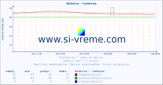 POVPREČJE :: Kučnica - Cankova :: temperatura | pretok | višina :: zadnji dan / 5 minut.