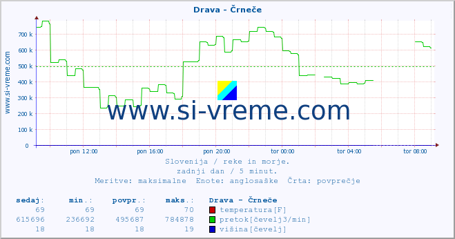 POVPREČJE :: Drava - Črneče :: temperatura | pretok | višina :: zadnji dan / 5 minut.