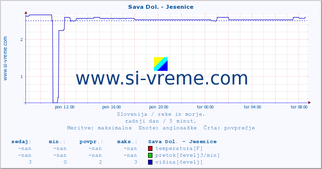 POVPREČJE :: Sava Dol. - Jesenice :: temperatura | pretok | višina :: zadnji dan / 5 minut.