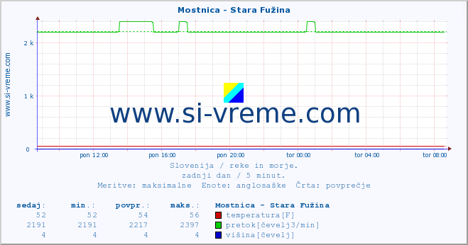 POVPREČJE :: Mostnica - Stara Fužina :: temperatura | pretok | višina :: zadnji dan / 5 minut.