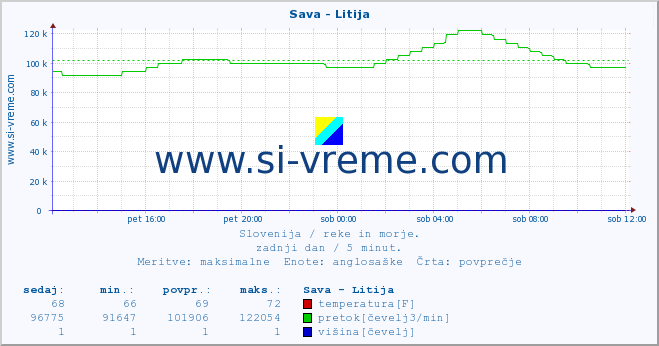 POVPREČJE :: Sava - Litija :: temperatura | pretok | višina :: zadnji dan / 5 minut.