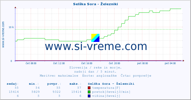 POVPREČJE :: Selška Sora - Železniki :: temperatura | pretok | višina :: zadnji dan / 5 minut.