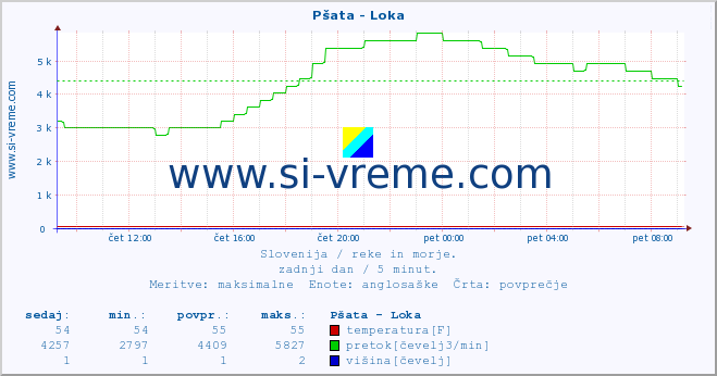 POVPREČJE :: Pšata - Loka :: temperatura | pretok | višina :: zadnji dan / 5 minut.