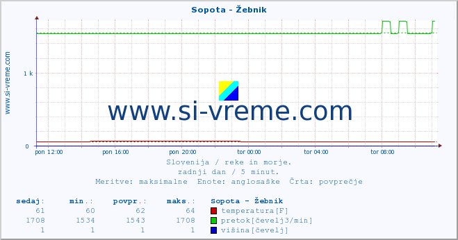 POVPREČJE :: Sopota - Žebnik :: temperatura | pretok | višina :: zadnji dan / 5 minut.