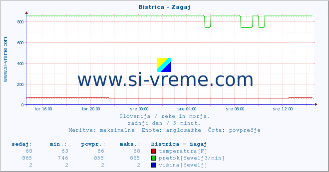 POVPREČJE :: Bistrica - Zagaj :: temperatura | pretok | višina :: zadnji dan / 5 minut.