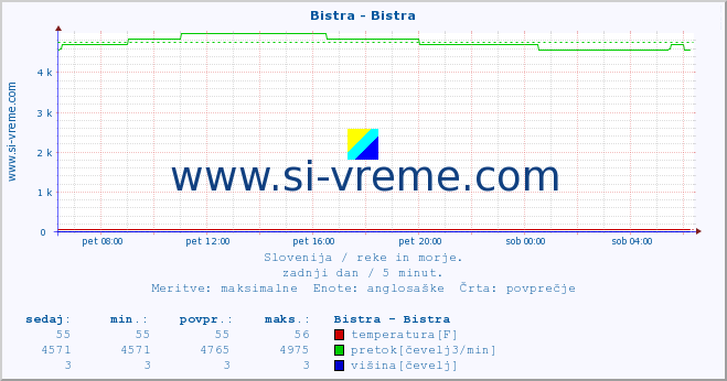 POVPREČJE :: Bistra - Bistra :: temperatura | pretok | višina :: zadnji dan / 5 minut.