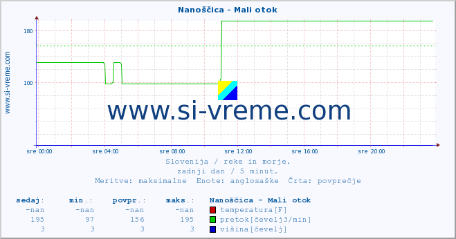 POVPREČJE :: Nanoščica - Mali otok :: temperatura | pretok | višina :: zadnji dan / 5 minut.