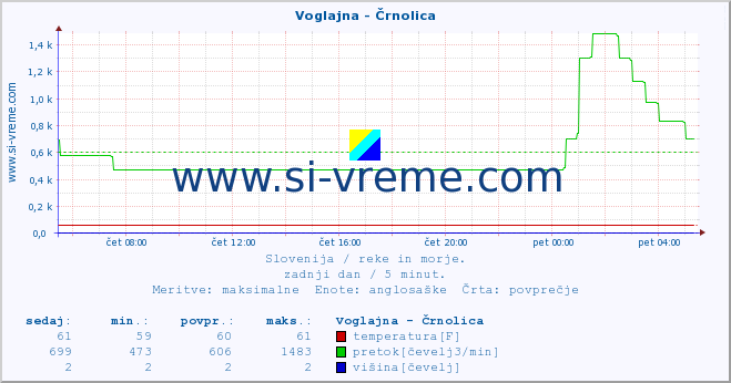 POVPREČJE :: Voglajna - Črnolica :: temperatura | pretok | višina :: zadnji dan / 5 minut.