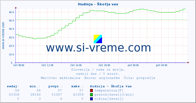 POVPREČJE :: Hudinja - Škofja vas :: temperatura | pretok | višina :: zadnji dan / 5 minut.