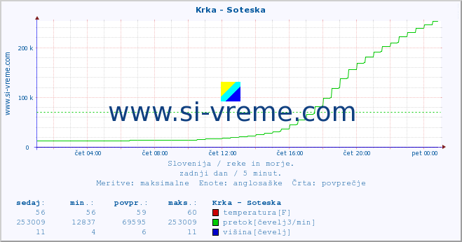 POVPREČJE :: Krka - Soteska :: temperatura | pretok | višina :: zadnji dan / 5 minut.