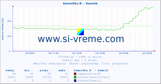 POVPREČJE :: Branica - Branik :: temperatura | pretok | višina :: zadnji dan / 5 minut.