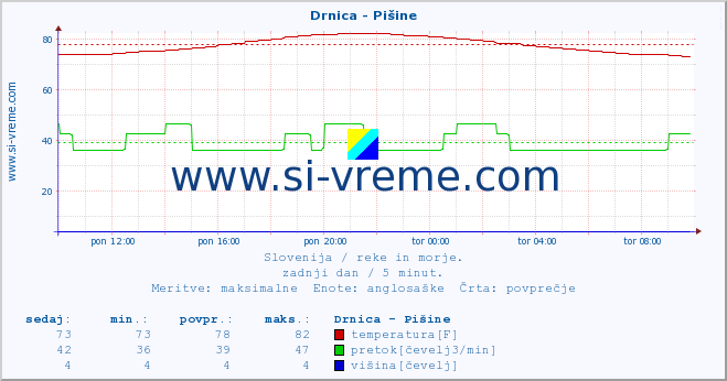 POVPREČJE :: Drnica - Pišine :: temperatura | pretok | višina :: zadnji dan / 5 minut.