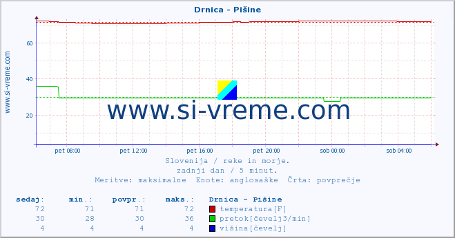 POVPREČJE :: Drnica - Pišine :: temperatura | pretok | višina :: zadnji dan / 5 minut.