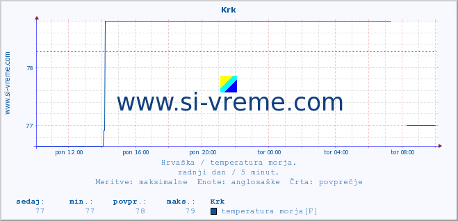 POVPREČJE :: Krk :: temperatura morja :: zadnji dan / 5 minut.