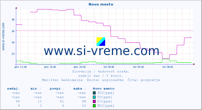 POVPREČJE :: Novo mesto :: SO2 | CO | O3 | NO2 :: zadnji dan / 5 minut.