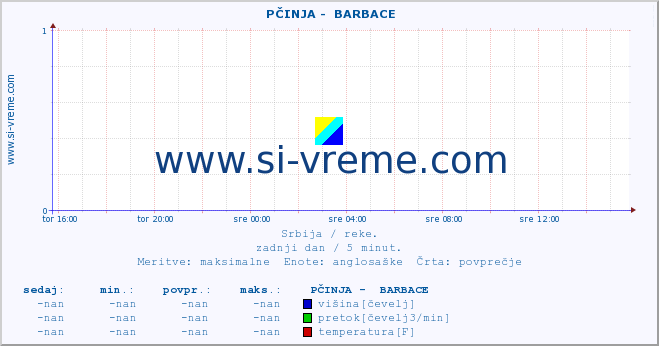 POVPREČJE ::  PČINJA -  BARBACE :: višina | pretok | temperatura :: zadnji dan / 5 minut.