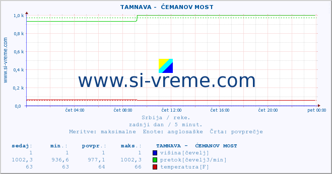 POVPREČJE ::  TAMNAVA -  ĆEMANOV MOST :: višina | pretok | temperatura :: zadnji dan / 5 minut.