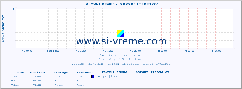  ::  PLOVNI BEGEJ -  SRPSKI ITEBEJ GV :: height |  |  :: last day / 5 minutes.