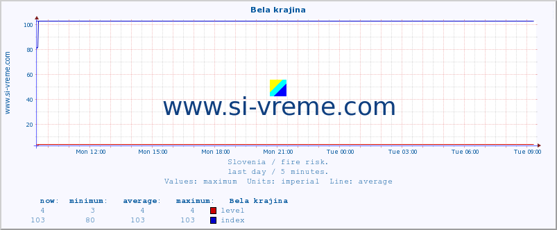  :: Bela krajina :: level | index :: last day / 5 minutes.